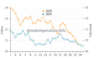 Claremont water temp chart in April