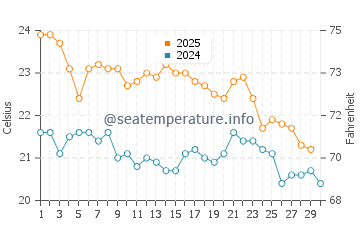 Sorrento water temp chart in April