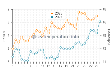 Temperature dell'acqua ad Austrheim ad aprile