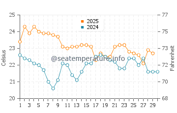 Avalon Beach water temp chart in April