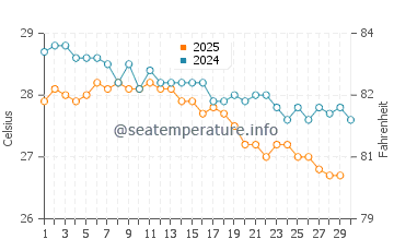 Wassertemperatur Avarua im April