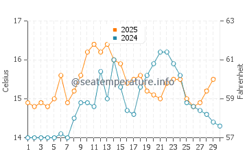 Aver-o-Mar water temp chart in April