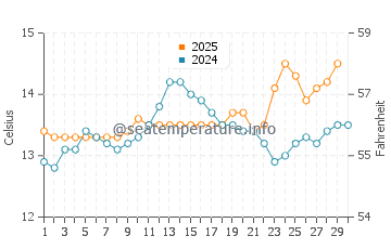 Temperatura del agua en Avilés en abril