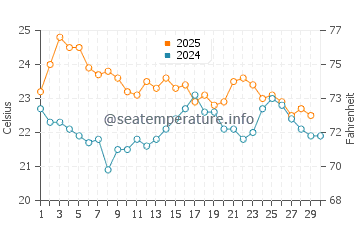 Avoca Beach water temp chart in April