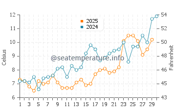 Avon-by-the-Sea water temp chart in April