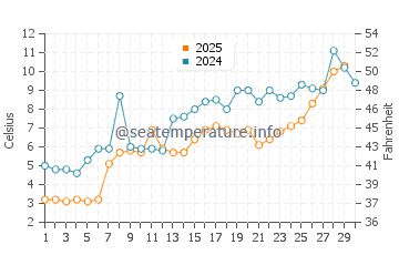 Avon Lake water temp chart in April