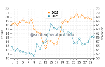 Avon water temp chart in April