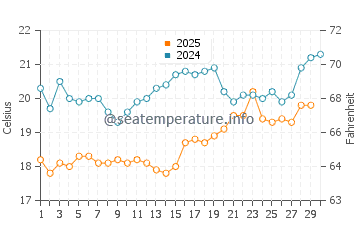 Avsallar water temp chart in April