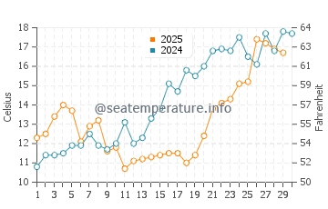 Temperatura vode u Awaza u travnju
