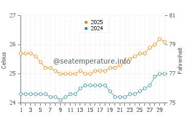 Temperatura da água em Aweoweo Beach em abril