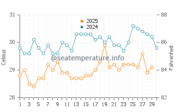 Axim water temp chart in April