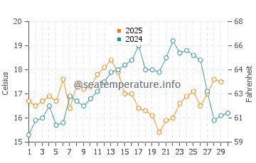 Ayamonte water temp chart in April