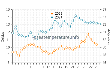 Ayancik water temp chart in April
