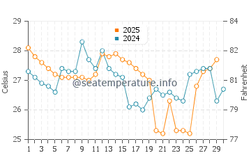 Ayangue water temp chart in April