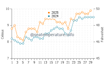 Ayr water temp chart in April