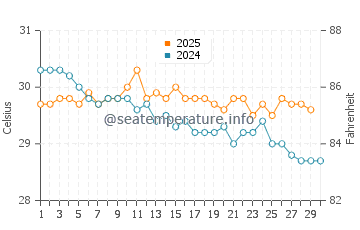 Baa water temp chart in April