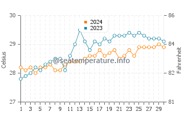 Wassertemperatur Babak im April