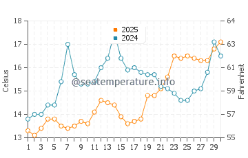 Babe Beach water temp chart in April