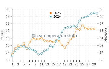 Temperature dell'acqua a Babolsar ad aprile