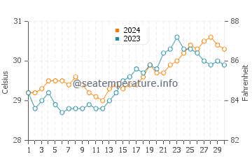 Bacolod water temp chart in April