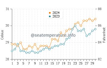 Temperatura del agua en Bacoor en abril