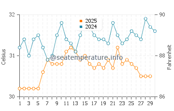 Badagara water temp chart in April