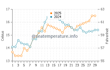 Badalona water temp chart in April