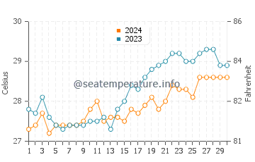 Badian water temp chart in April
