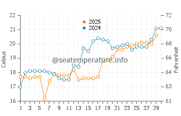 Badu water temp chart in April
