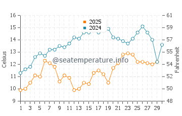 Bagcilar water temp chart in April