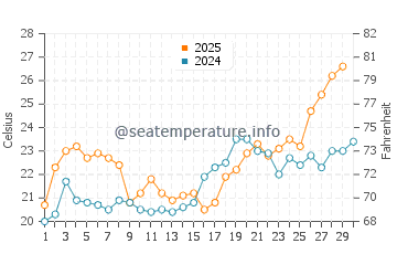 Bagdad water temp chart in April