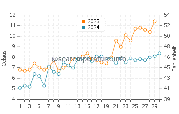 Wassertemperatur Bagenkop im April