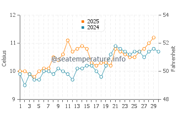 Baginbun water temp chart in April