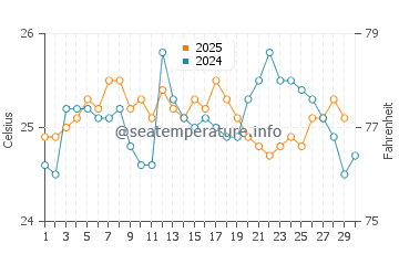 Temperature dell'acqua a Cable Beach ad aprile