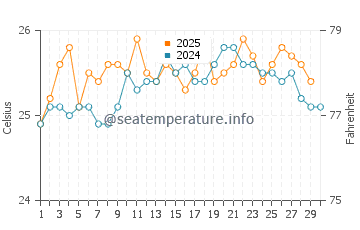 Temperature dell'acqua a Freeport ad aprile
