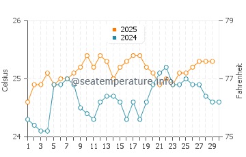 Harbour Island water temp chart in April