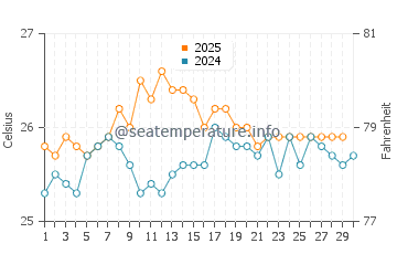 Long Island water temp chart in April