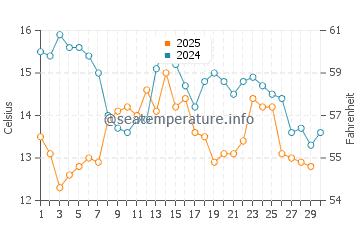 Temperatura del agua en Bahía Asunción en abril