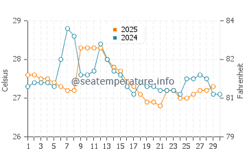 Temperatura da água na Bahia de Caraquez em abril