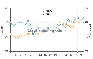 Temperatura da água na Baía de Cata em abril