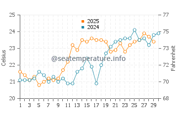 Temperatura del agua en Bahía de Concepción en abril