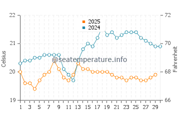 Bahia Feliz water temp chart in April