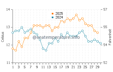 Bahia Mansa water temp chart in April