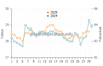 Temperatura da água em Bahia Solano em abril