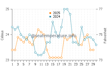 Bahir Dar water temp chart in April