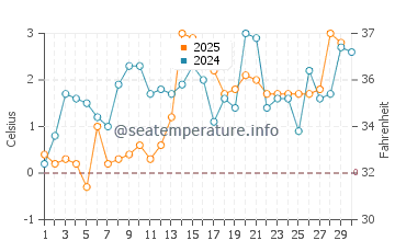 Temperature dell'acqua a Baie Comeau ad aprile