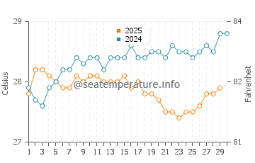 Temperature dell'acqua a Baie De Henne ad aprile