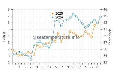 Baie Verte water temp chart in April