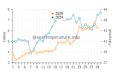 Bailey Island water temp chart in April