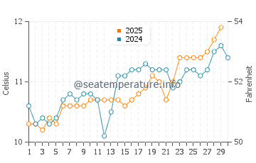Temperature dell'acqua a Guernsey ad aprile